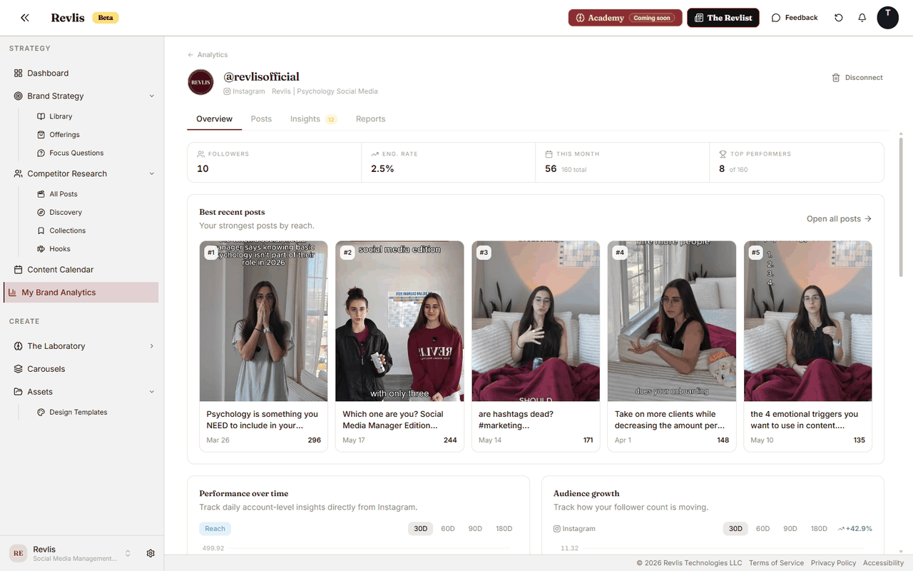 Analytics account overview showing best recent posts, performance over time, audience growth, content goals, and posting patterns.
