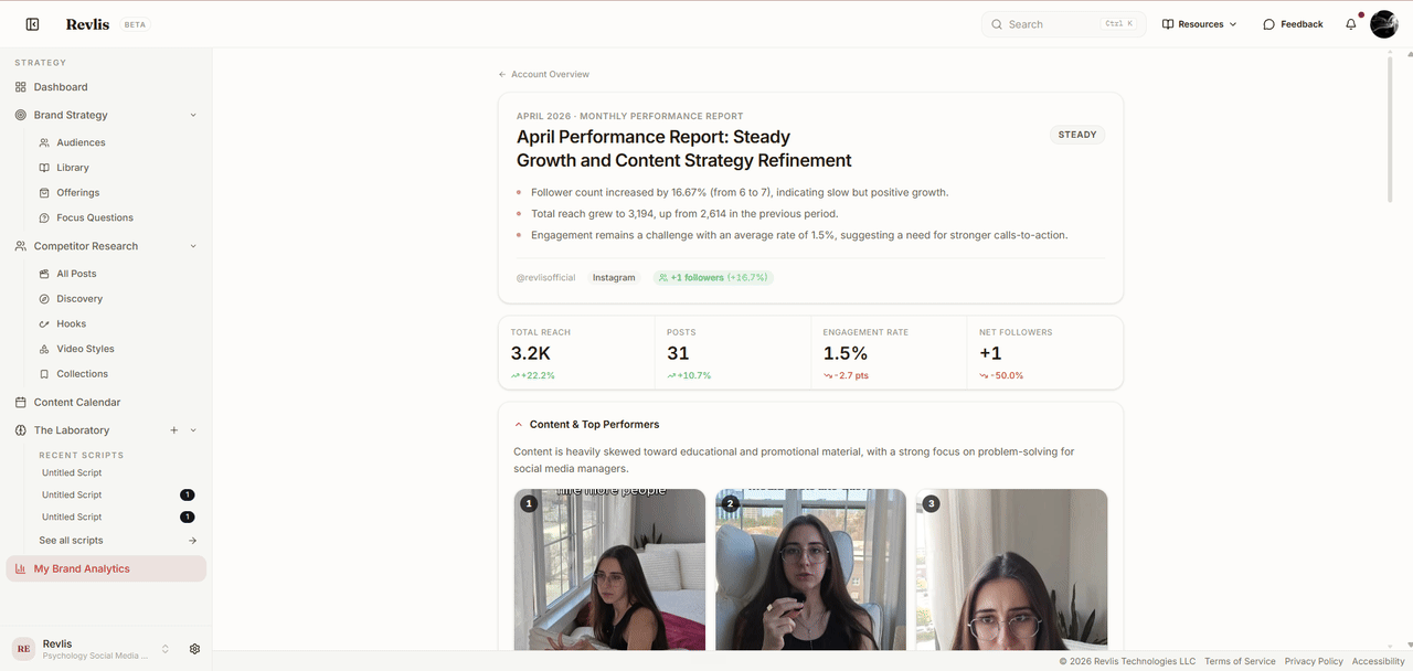 Monthly Analytics report showing the report headline, a Steady grade, key takeaways, total reach, posts, engagement rate, net followers, and the Content and Top Performers section.