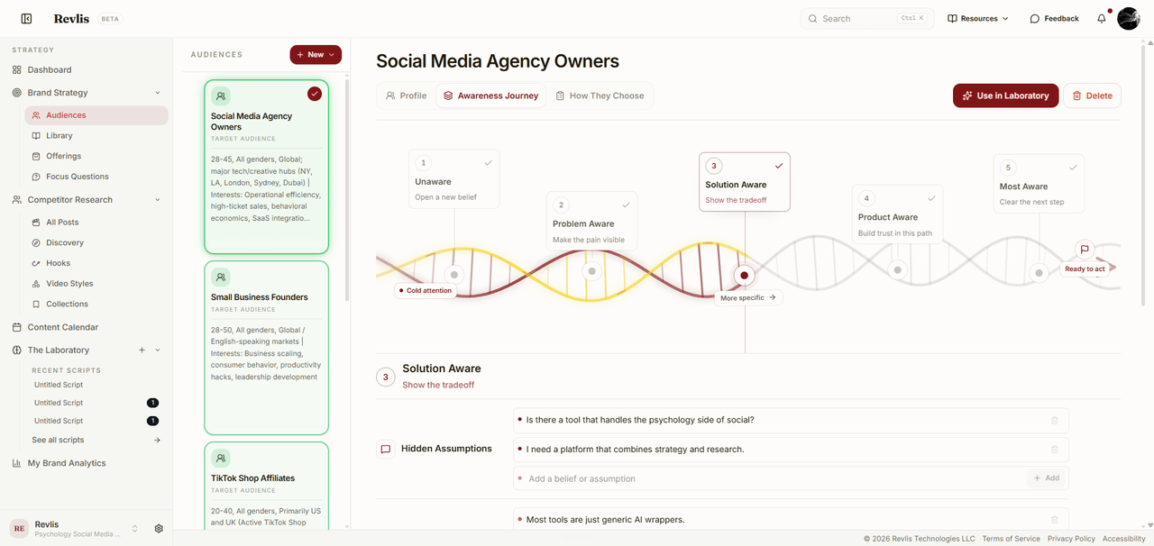 Audiences Awareness Journey tab showing the five stages from Unaware to Most Aware along a curve, with the Solution Aware stage selected and its Hidden Assumptions listed below.